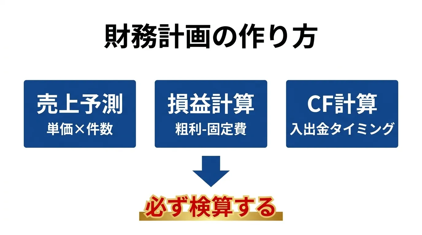 財務計画の作り方フロー