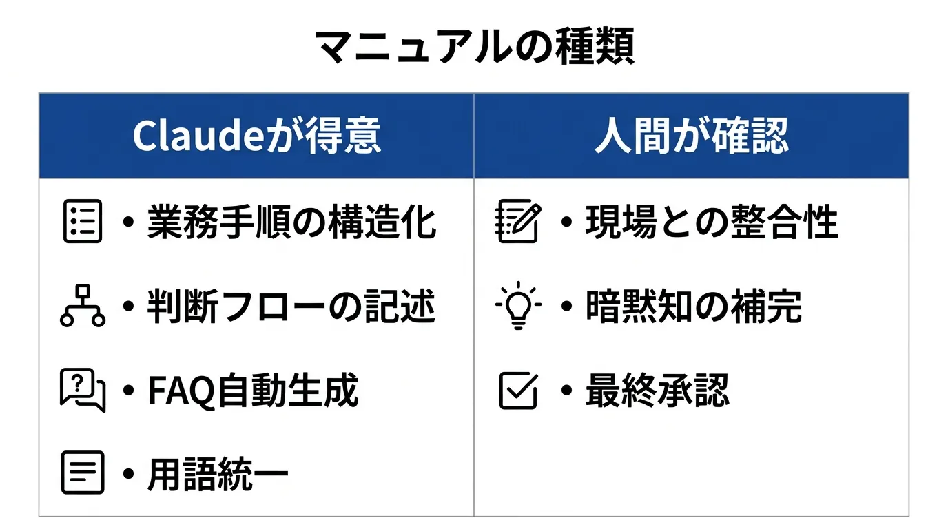 マニュアルの種類とClaudeの得意領域