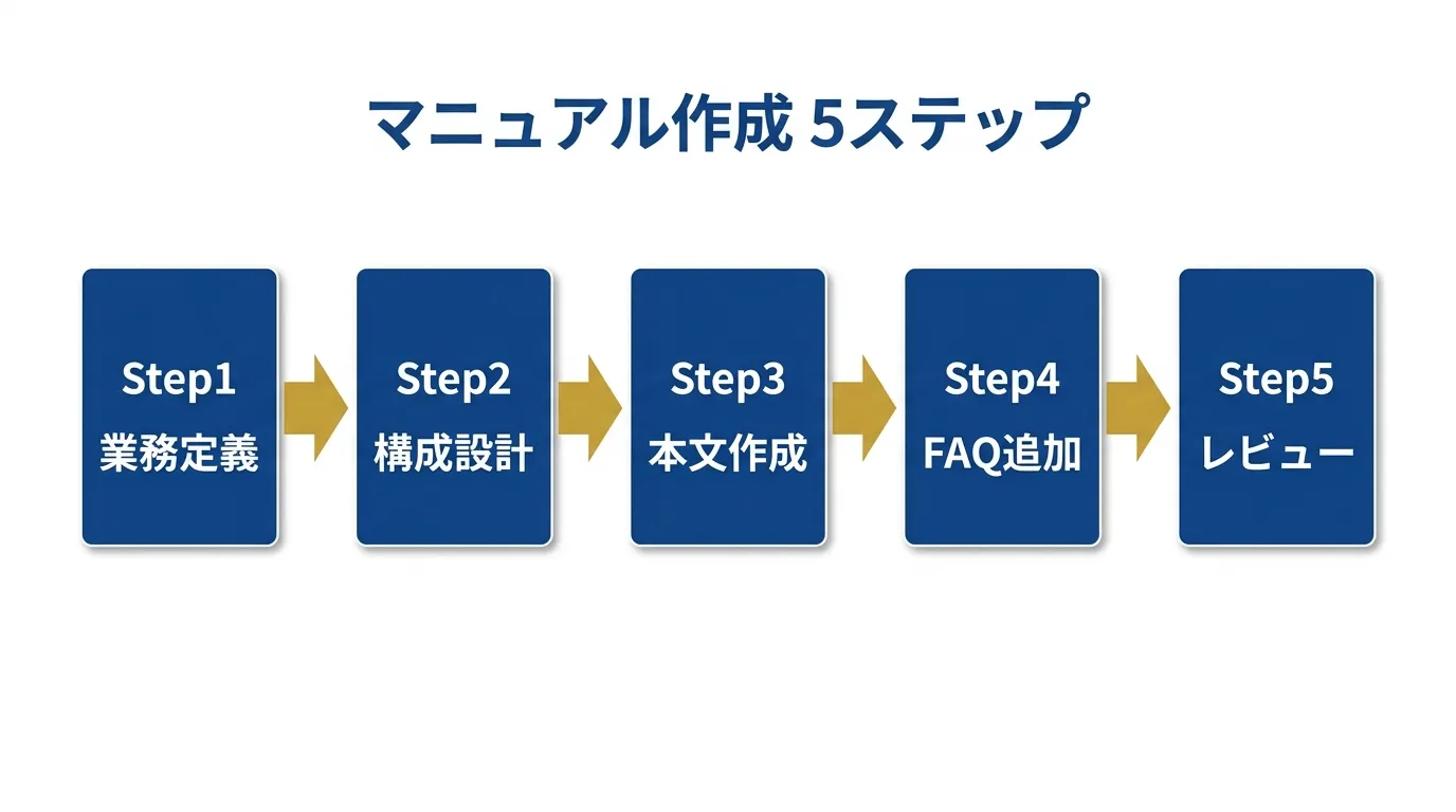 マニュアル作成5ステップのフロー図