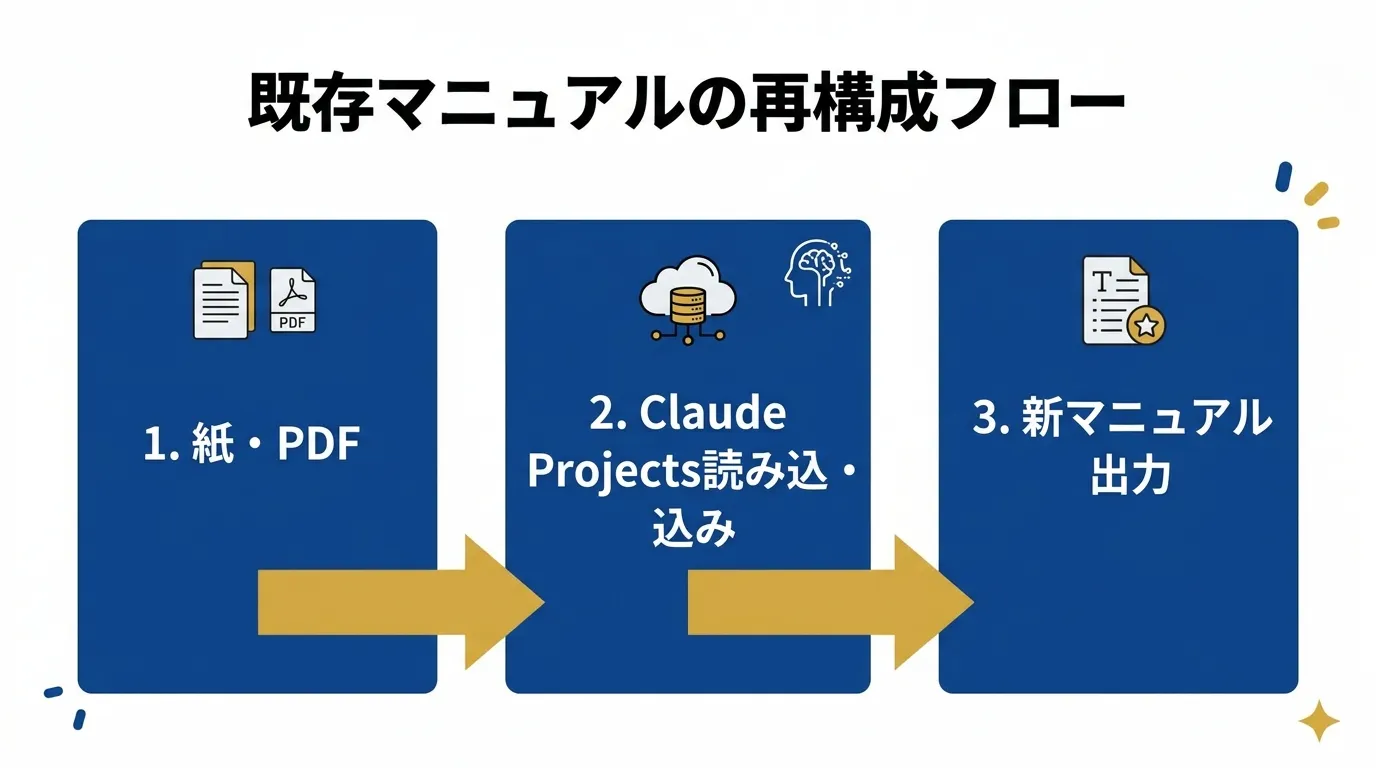 既存マニュアルの再構成フロー