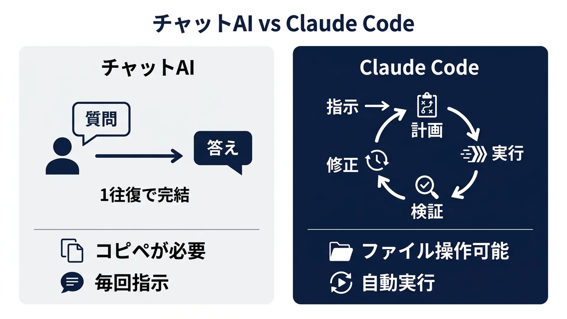 チャットAIとコーディングAIの違い