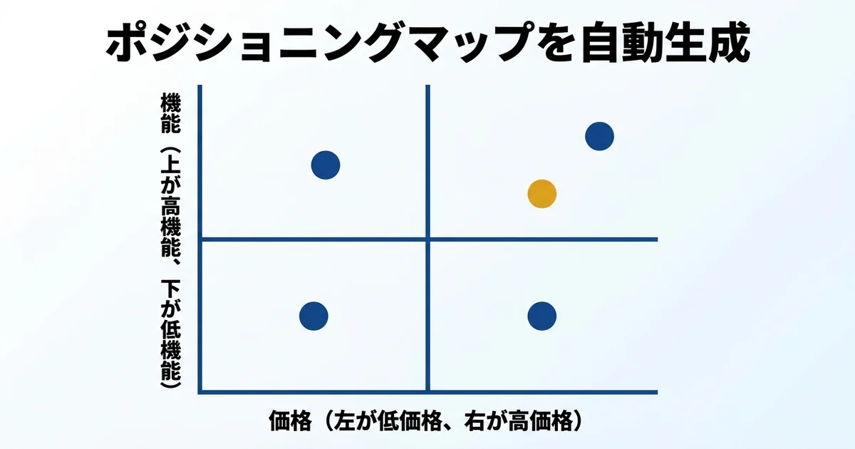 ポジショニングマップ自動生成 機能価格