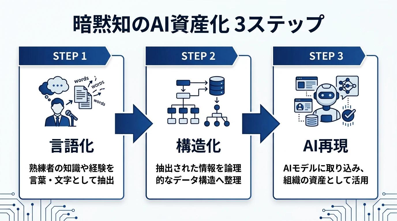 暗黙知のAI資産化 3ステップ