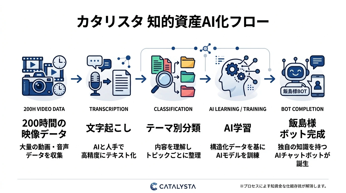 カタリスタ 知的資産AI化フロー