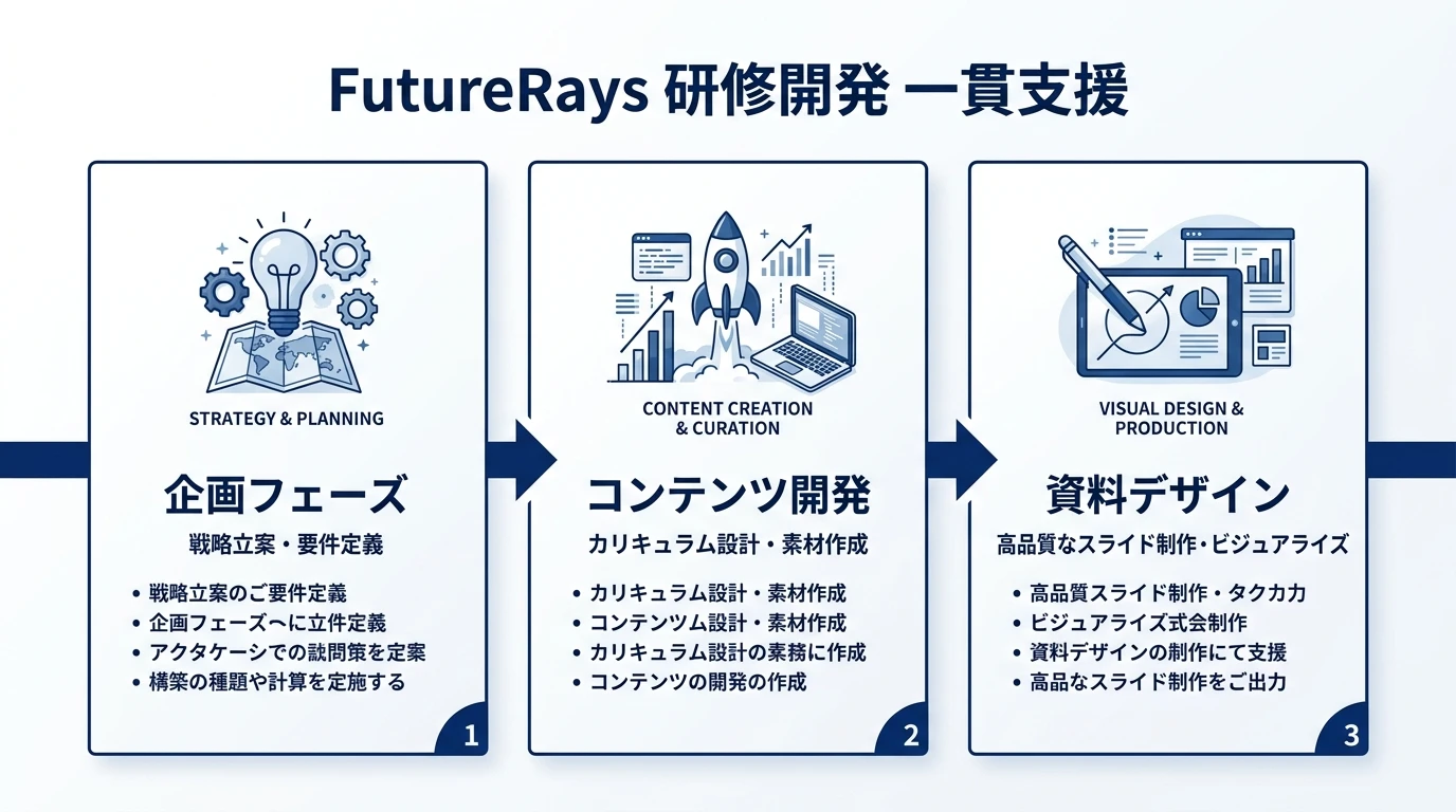 FutureRays 研修開発 一貫支援