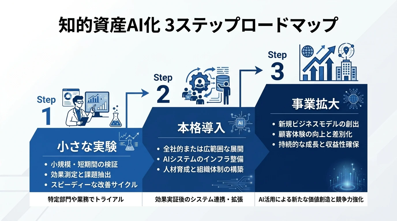 知的資産AI化 3ステップロードマップ