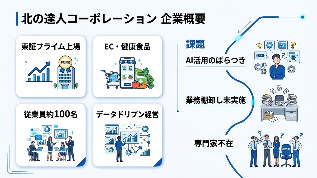 北の達人コーポレーション企業概要と課題の図解