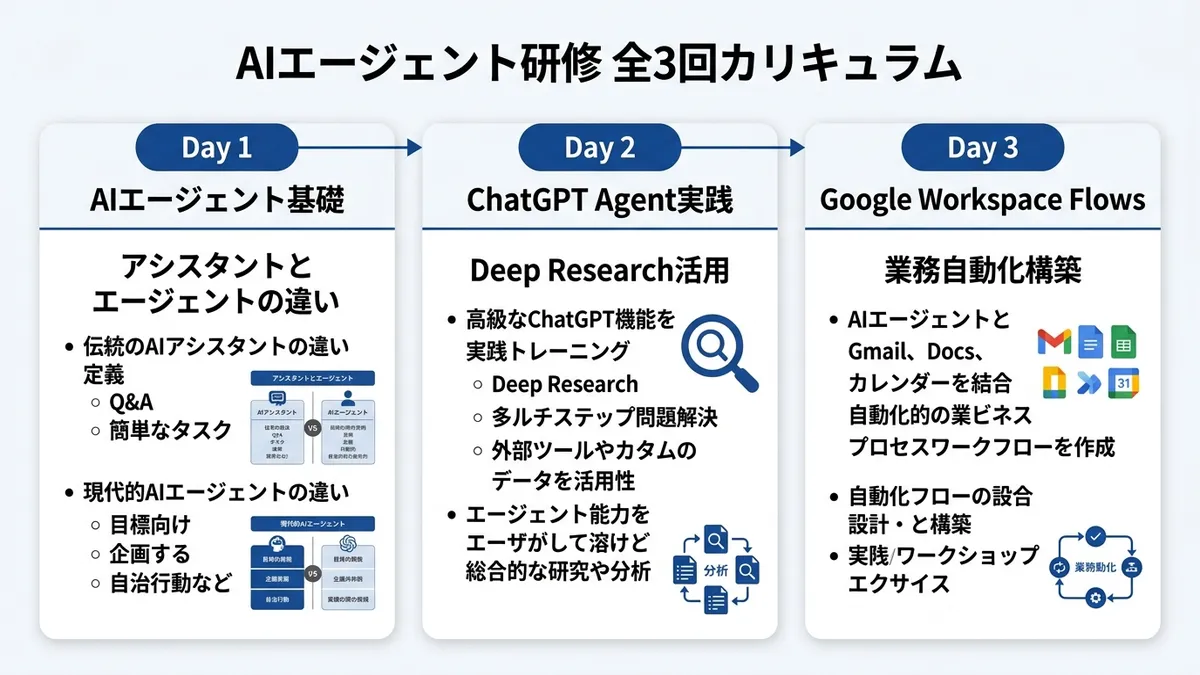 AIエージェント研修全3回カリキュラムの図解