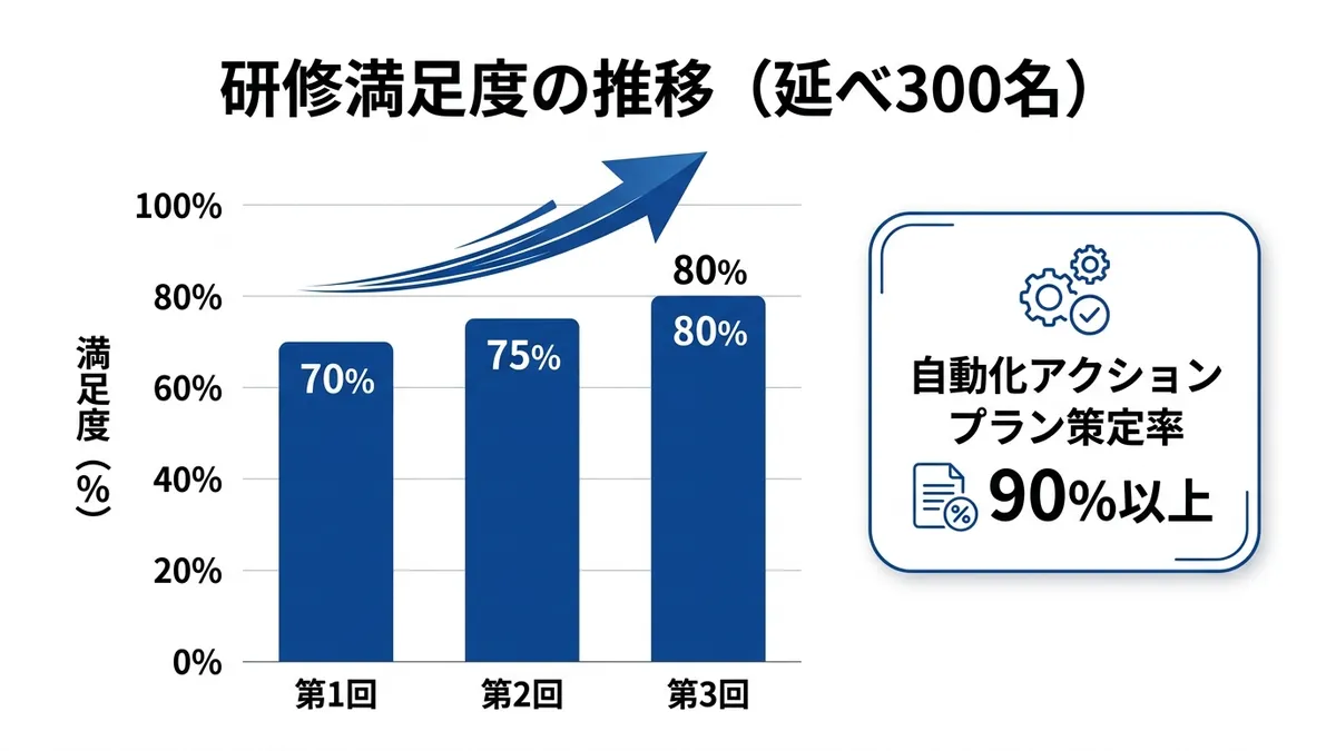 研修満足度の推移グラフ 延べ300名のアンケート結果