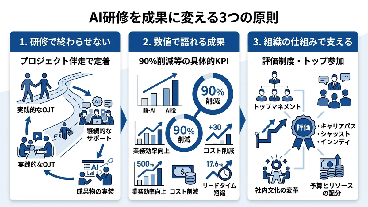 AI研修を成果に変える3つの原則の図解