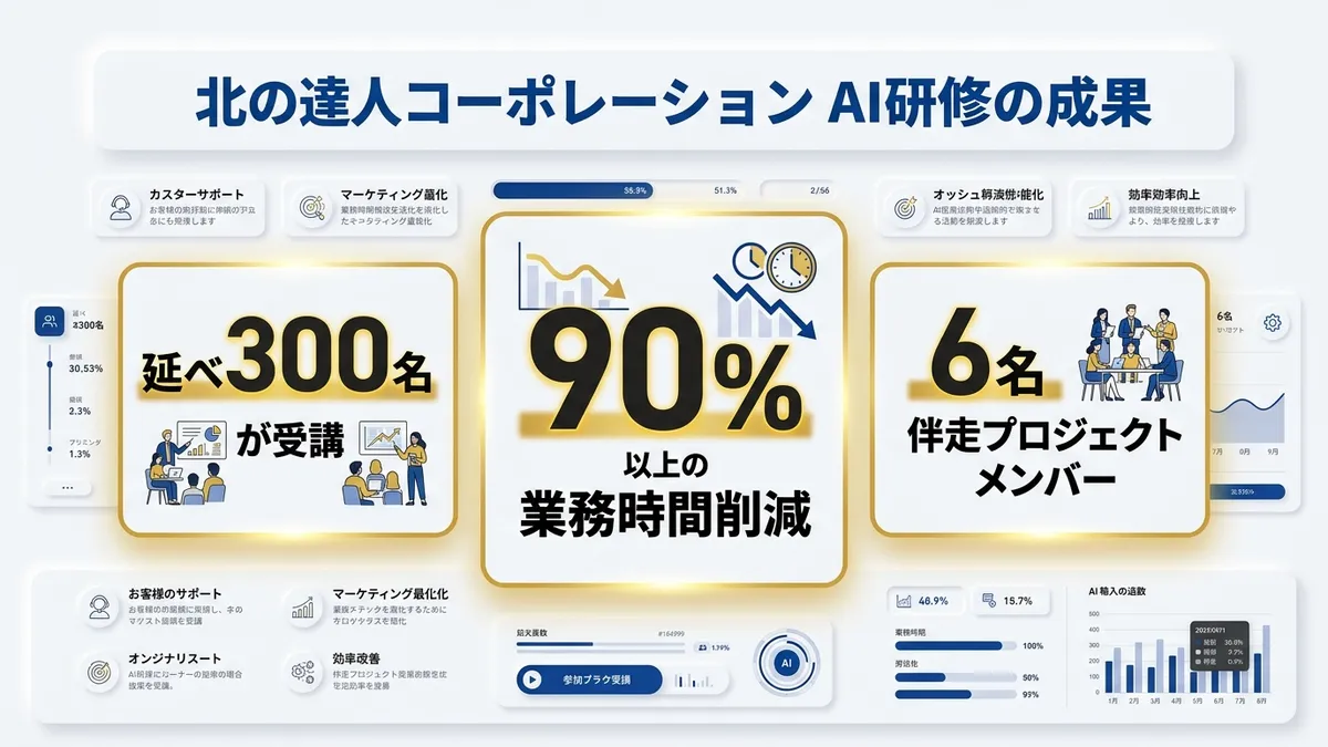 北の達人コーポレーションAI研修の成果サマリー