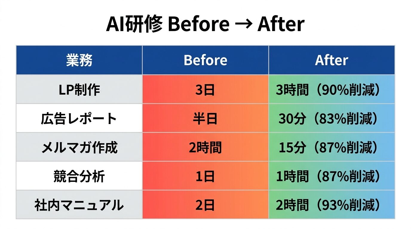 研修後の定量成果 Before After比較表