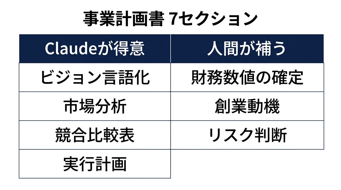 事業計画書7セクションのClaude得意領域と人間が補う領域の比較