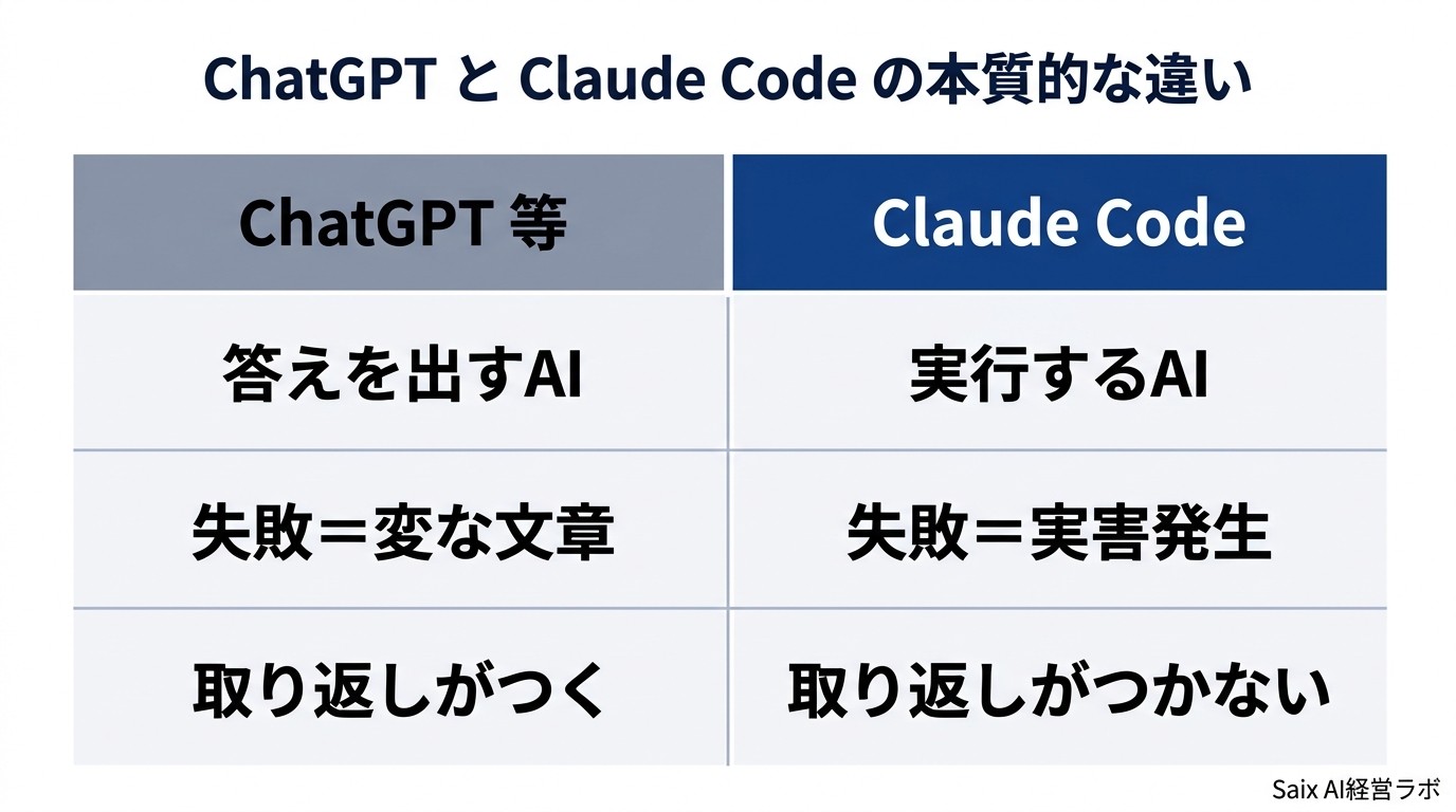 ChatGPTとClaude Codeの本質的な違い比較表