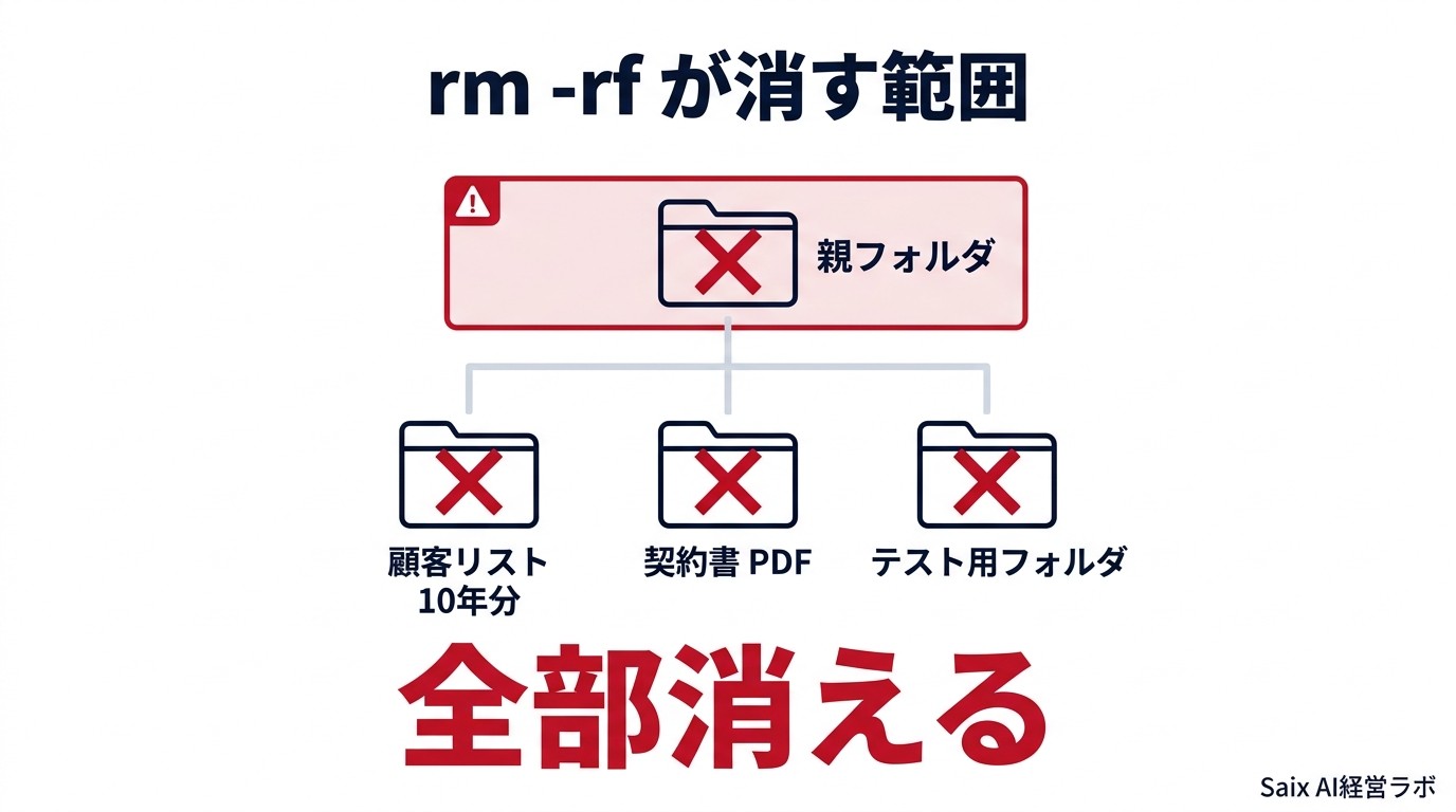 rm -rfコマンドが消すファイル範囲ツリー図