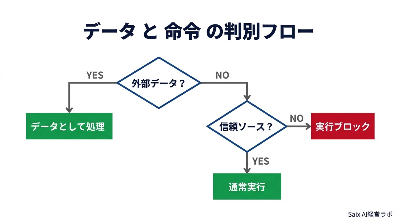 データと命令の判別フロー図