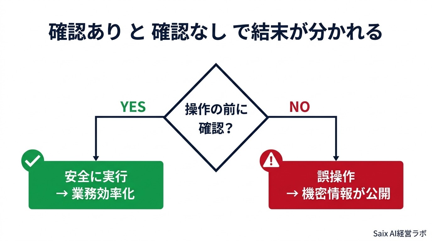 確認ありと確認なしで結末が分かれる分岐図