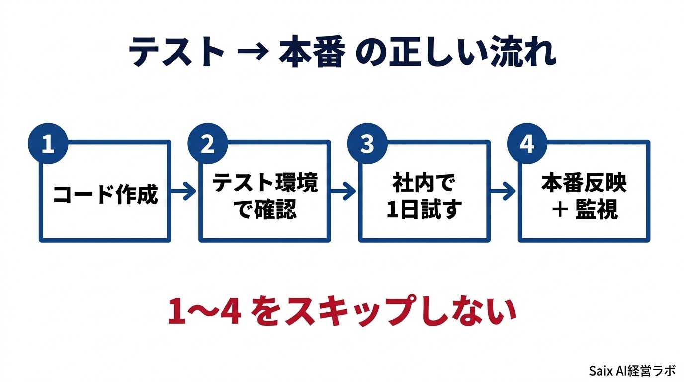 テストから本番への正しいデプロイフロー4ステップ