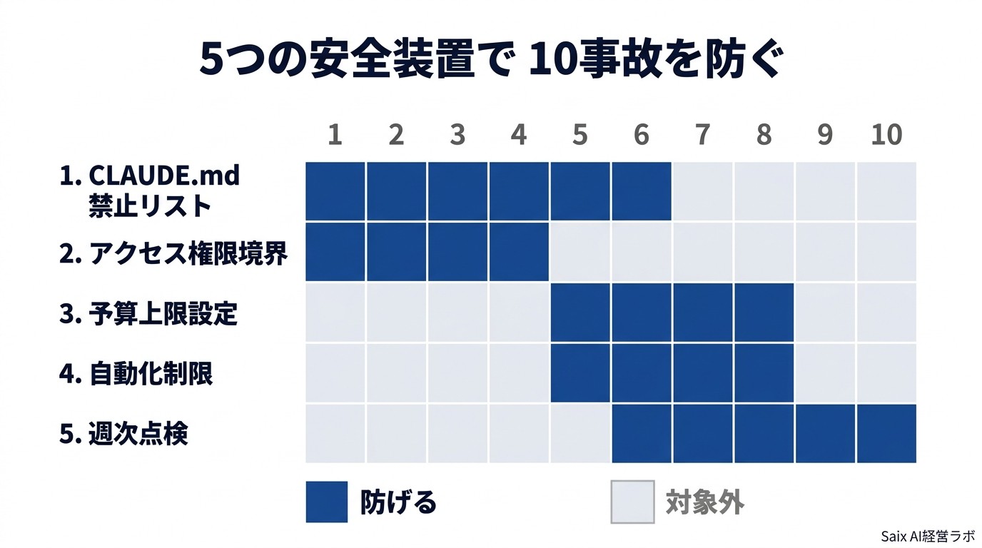 5つの安全装置で10事故を防ぐ対応マトリクス