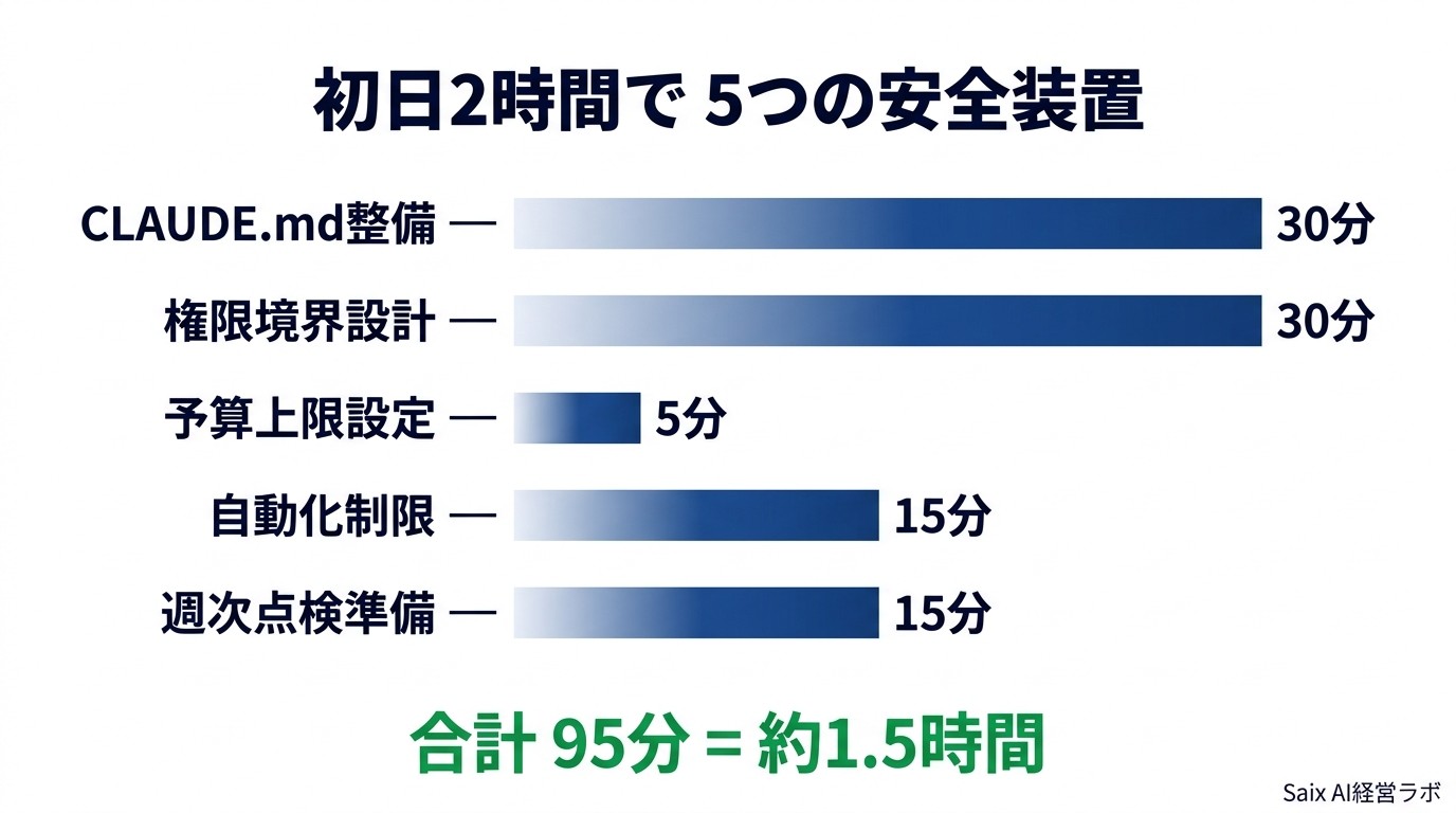 初日2時間で5つの安全装置を構築するスケジュール