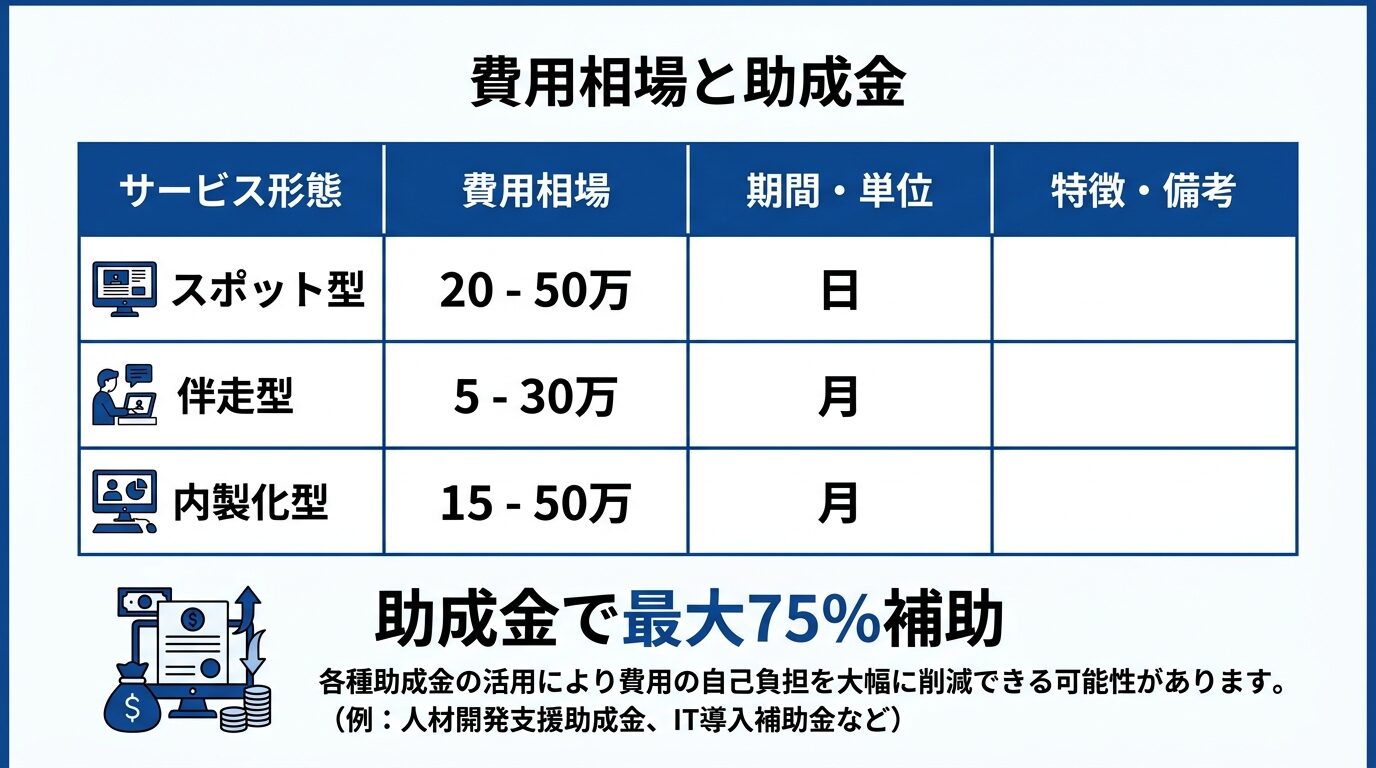 費用相場と助成金