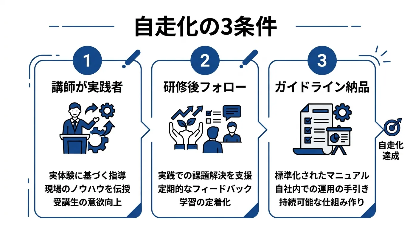 自走化の3条件