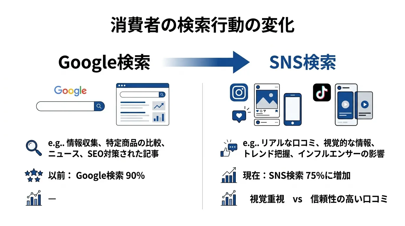 消費者の検索行動の変化 Google検索からSNS検索へ