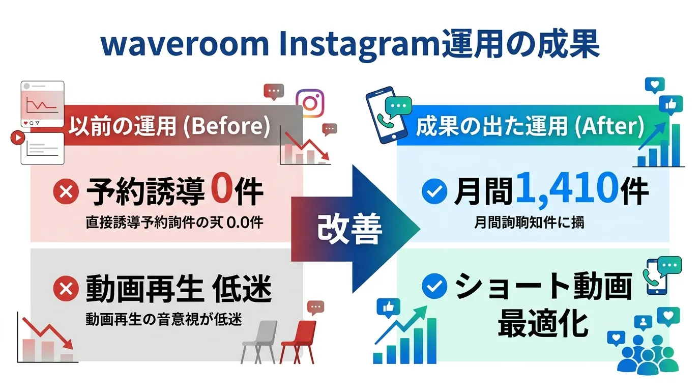 waveroom Instagram運用の成果 予約誘導0件から月間1410件