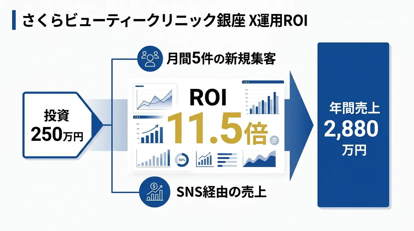 さくらビューティークリニック銀座 投資250万円で年間売上2880万円 ROI11.5倍