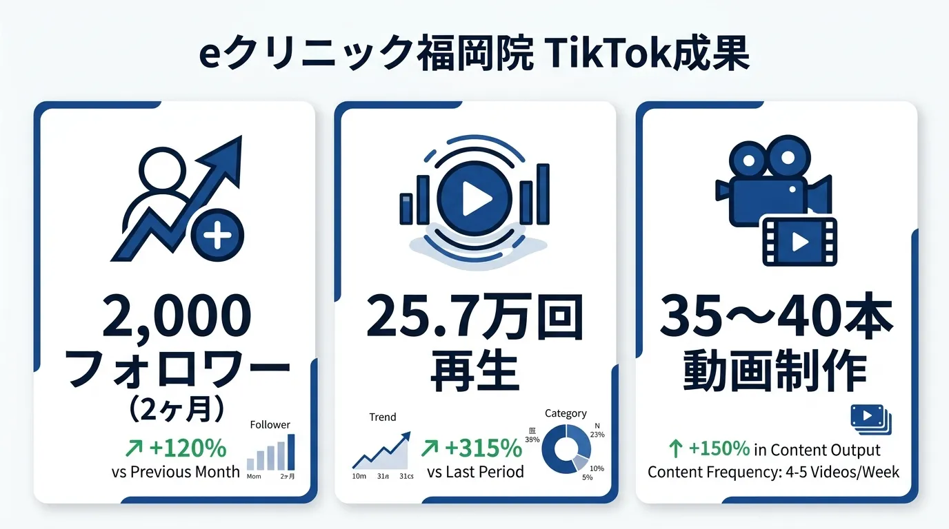 eクリニック福岡院 TikTok 2ヶ月で2000フォロワー 25.7万回再生