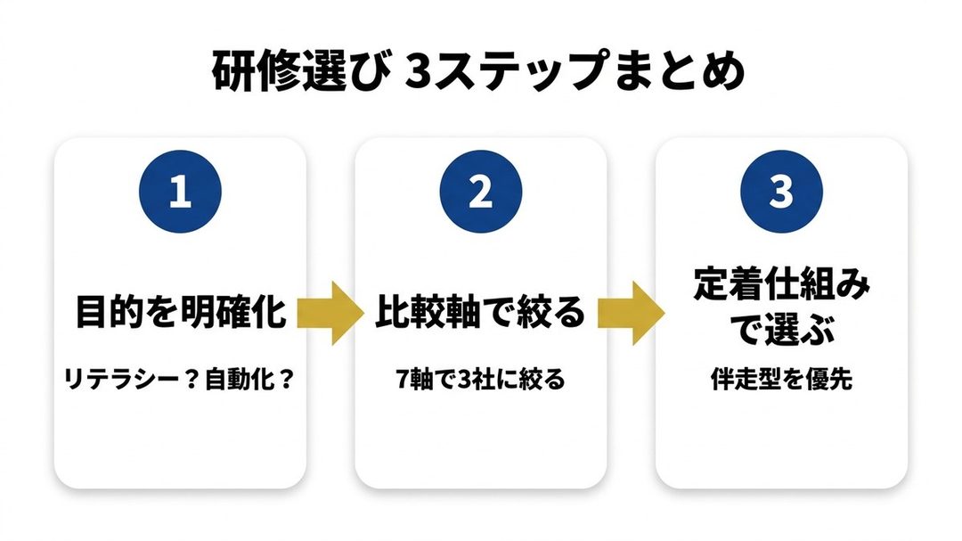 研修選びの3ステップまとめ