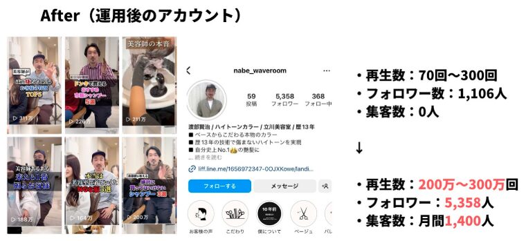 waveroom Instagram運用後 再生200〜300万回 フォロワー5,358人 集客月間1,400人