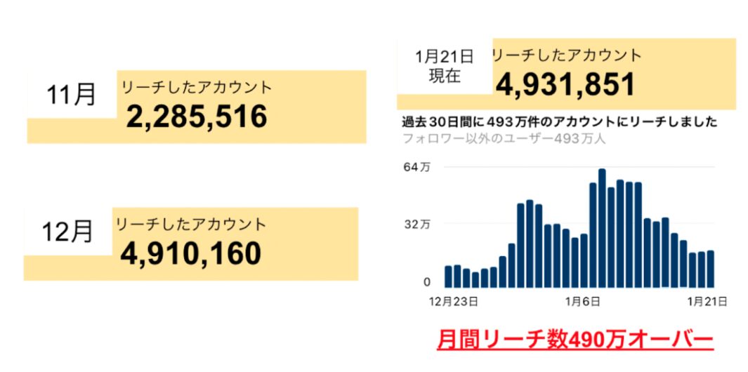waveroom 月間リーチ数493万回の推移データ