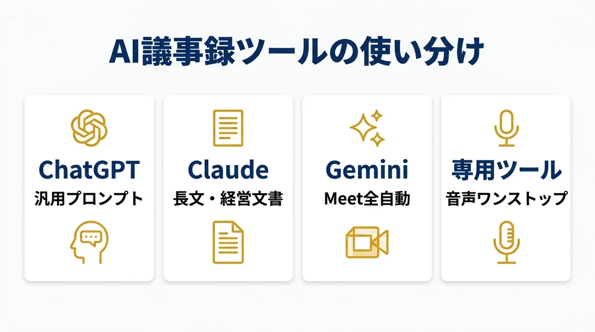 AI議事録ツールの使い分け比較図（ChatGPT・Claude・Gemini・専用ツール）