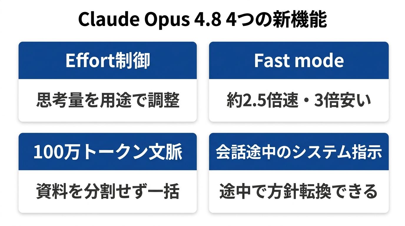 Claude Opus 4.8 4つの新機能