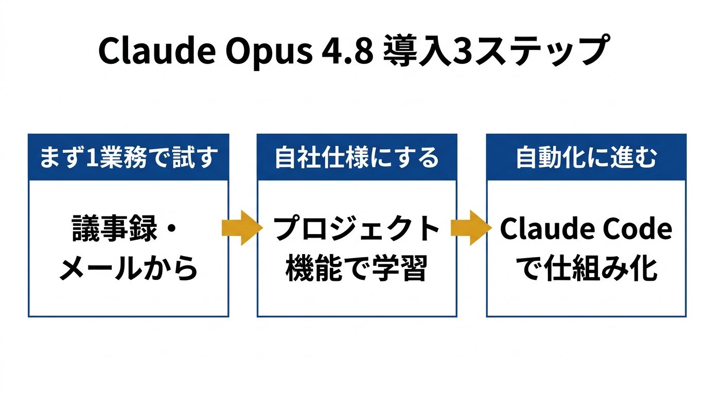 Claude Opus 4.8 導入3ステップ